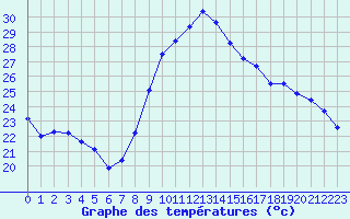 Courbe de tempratures pour Vias (34)