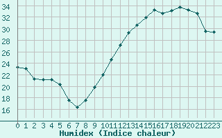 Courbe de l'humidex pour Ciudad Real (Esp)