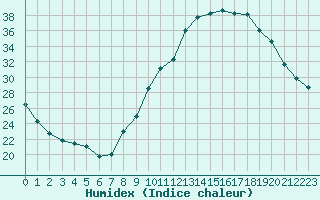 Courbe de l'humidex pour Bourg-Saint-Andol (07)