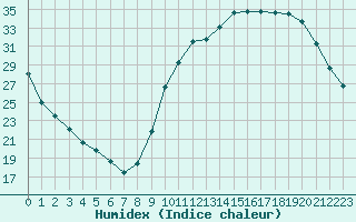 Courbe de l'humidex pour Le Vigan (30)