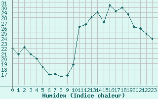 Courbe de l'humidex pour Cavalaire-sur-Mer (83)