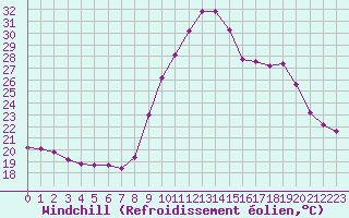 Courbe du refroidissement olien pour Montroy (17)