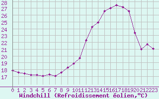 Courbe du refroidissement olien pour Vernouillet (78)