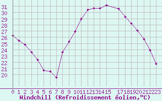 Courbe du refroidissement olien pour Bziers Cap d