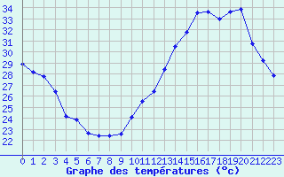 Courbe de tempratures pour Jan (Esp)