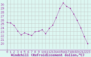 Courbe du refroidissement olien pour Le Mesnil-Esnard (76)