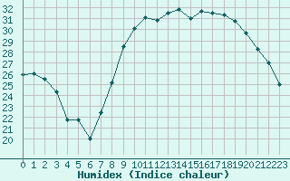 Courbe de l'humidex pour Le Luc - Cannet des Maures (83)