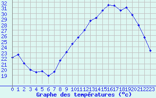 Courbe de tempratures pour Dijon / Longvic (21)