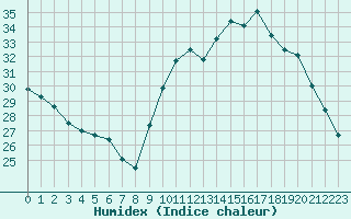 Courbe de l'humidex pour Saint-Philbert-de-Grand-Lieu (44)