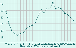 Courbe de l'humidex pour Romorantin (41)