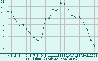 Courbe de l'humidex pour Hestrud (59)