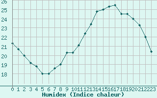 Courbe de l'humidex pour Toulouse-Blagnac (31)