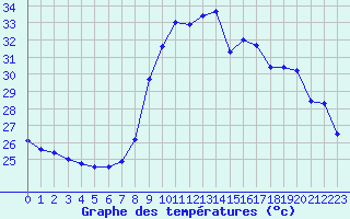 Courbe de tempratures pour Alistro (2B)