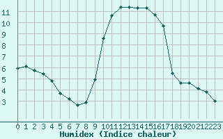 Courbe de l'humidex pour Sanary-sur-Mer (83)