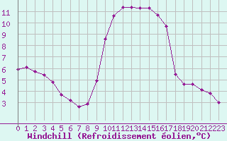 Courbe du refroidissement olien pour Sanary-sur-Mer (83)