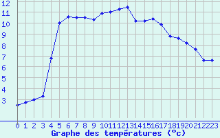 Courbe de tempratures pour Metz (57)