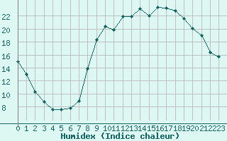 Courbe de l'humidex pour Saint-Mdard-d'Aunis (17)