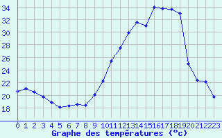 Courbe de tempratures pour Souprosse (40)