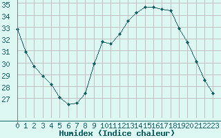 Courbe de l'humidex pour Bziers-Centre (34)