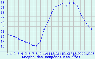 Courbe de tempratures pour Saint-Philbert-sur-Risle (27)