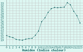 Courbe de l'humidex pour Sain-Bel (69)