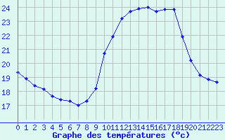 Courbe de tempratures pour Le Mesnil-Esnard (76)