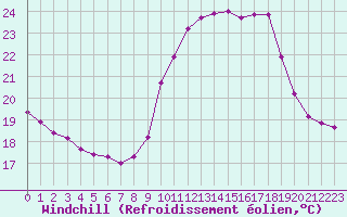 Courbe du refroidissement olien pour Le Mesnil-Esnard (76)