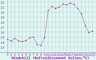 Courbe du refroidissement olien pour Mende - Chabrits (48)