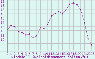 Courbe du refroidissement olien pour Auch (32)