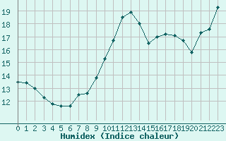 Courbe de l'humidex pour Le Bourget (93)