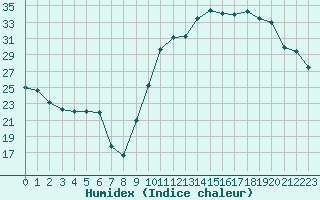 Courbe de l'humidex pour Avila - La Colilla (Esp)