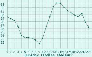 Courbe de l'humidex pour Cabestany (66)