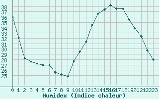 Courbe de l'humidex pour Tauxigny (37)