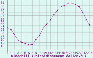 Courbe du refroidissement olien pour Saint-Mdard-d