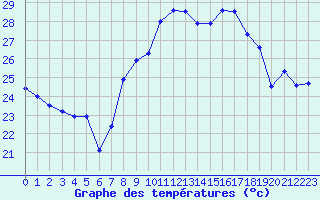 Courbe de tempratures pour Ste (34)