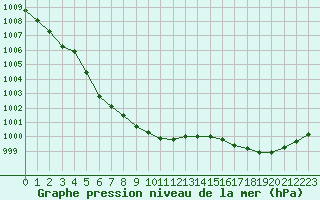 Courbe de la pression atmosphrique pour Landivisiau (29)