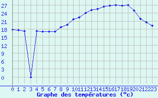 Courbe de tempratures pour Variscourt (02)