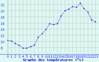 Courbe de tempratures pour Chteauroux (36)