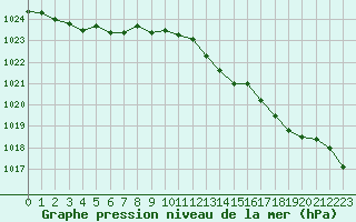 Courbe de la pression atmosphrique pour Paris Saint-Germain-des-Prs (75)