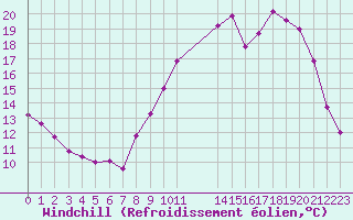 Courbe du refroidissement olien pour Brigueuil (16)
