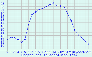 Courbe de tempratures pour Xert / Chert (Esp)