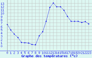 Courbe de tempratures pour Carpentras (84)