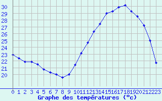 Courbe de tempratures pour Albi (81)