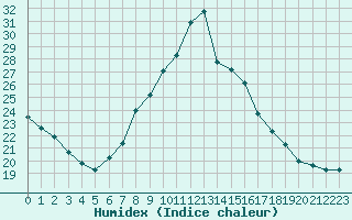 Courbe de l'humidex pour Bordeaux (33)