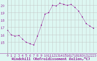Courbe du refroidissement olien pour Six-Fours (83)