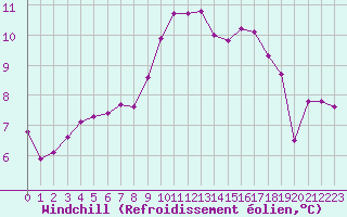 Courbe du refroidissement olien pour Trgueux (22)