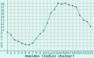 Courbe de l'humidex pour Le Luc (83)