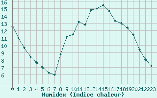 Courbe de l'humidex pour Croisette (62)