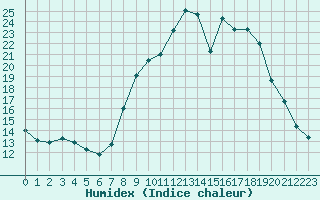 Courbe de l'humidex pour Douzy (08)