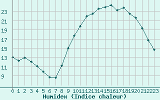 Courbe de l'humidex pour Lobbes (Be)